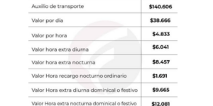 Salario Minimo 2023 Colombia