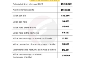 Salario Minimo 2023 Colombia