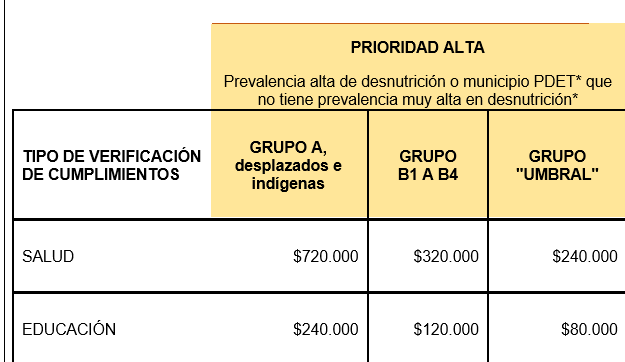 Renta Ciudadana pagos Municipios Grupo 2 Prioridad Alta