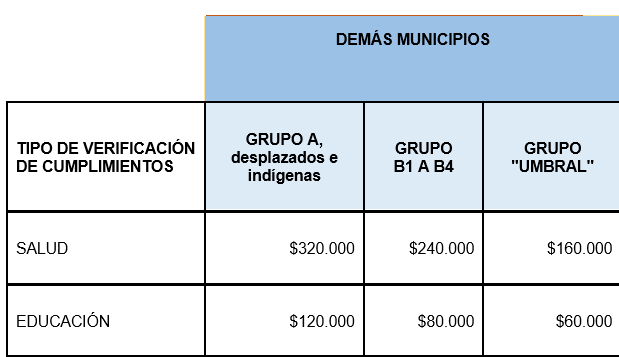 Renta Ciudadana Tabla de pagos Municipios Grupo 3