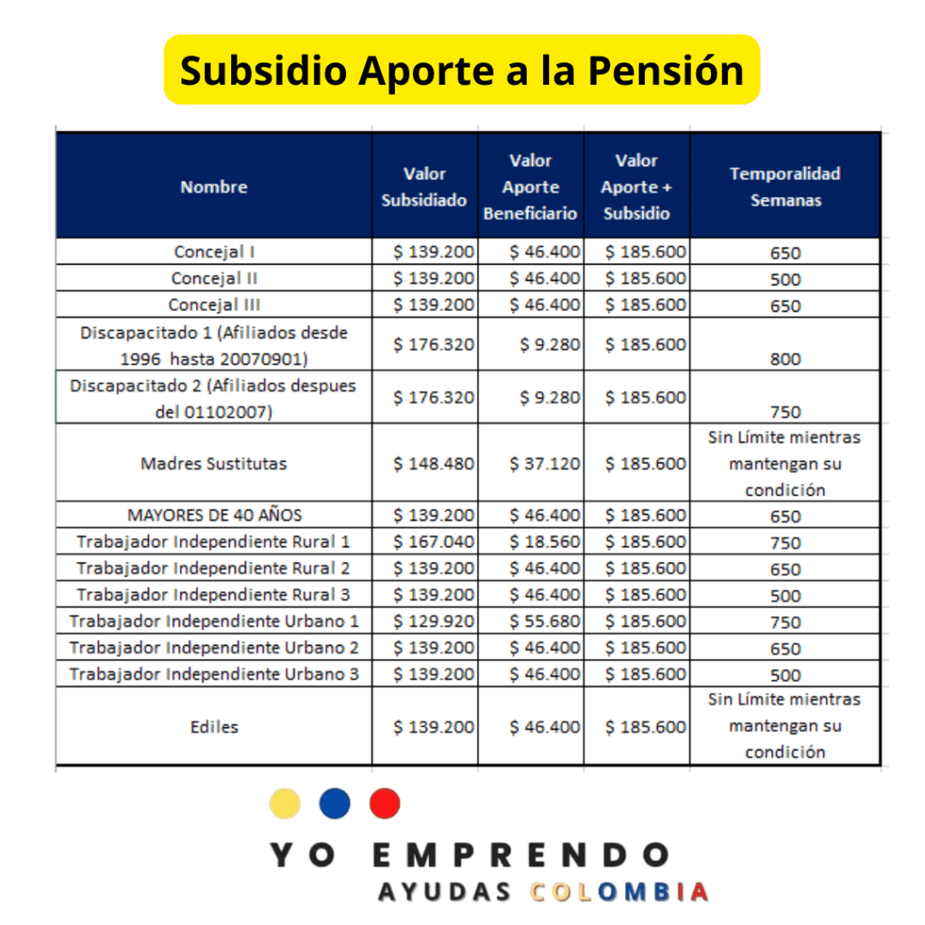 Subsidio Aporte a la Pensión desde $139.200 mayores de 40 años