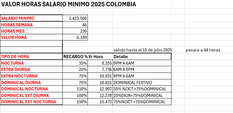 valor horas salario minimo 2025 horas extras, nocturnas y dominicales 2025