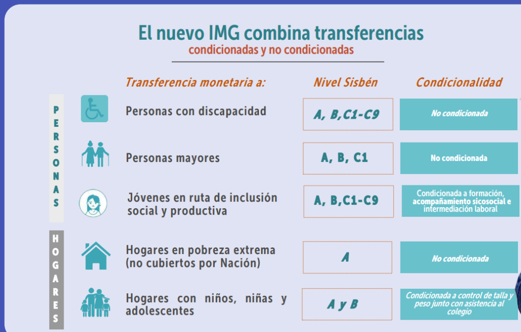 ingreso minimo garantizado 2025