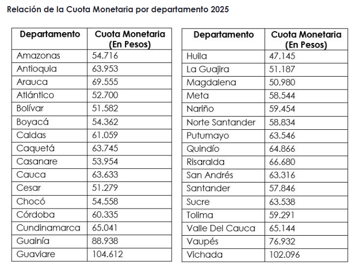 cuota monertaria subsidio familiar 2025